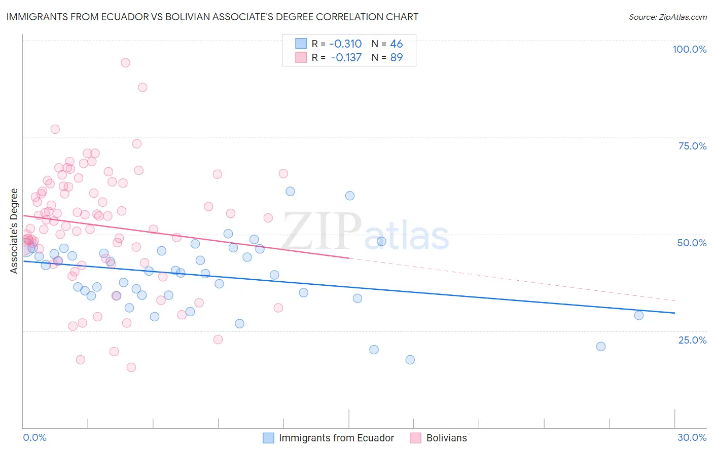Immigrants from Ecuador vs Bolivian Associate's Degree