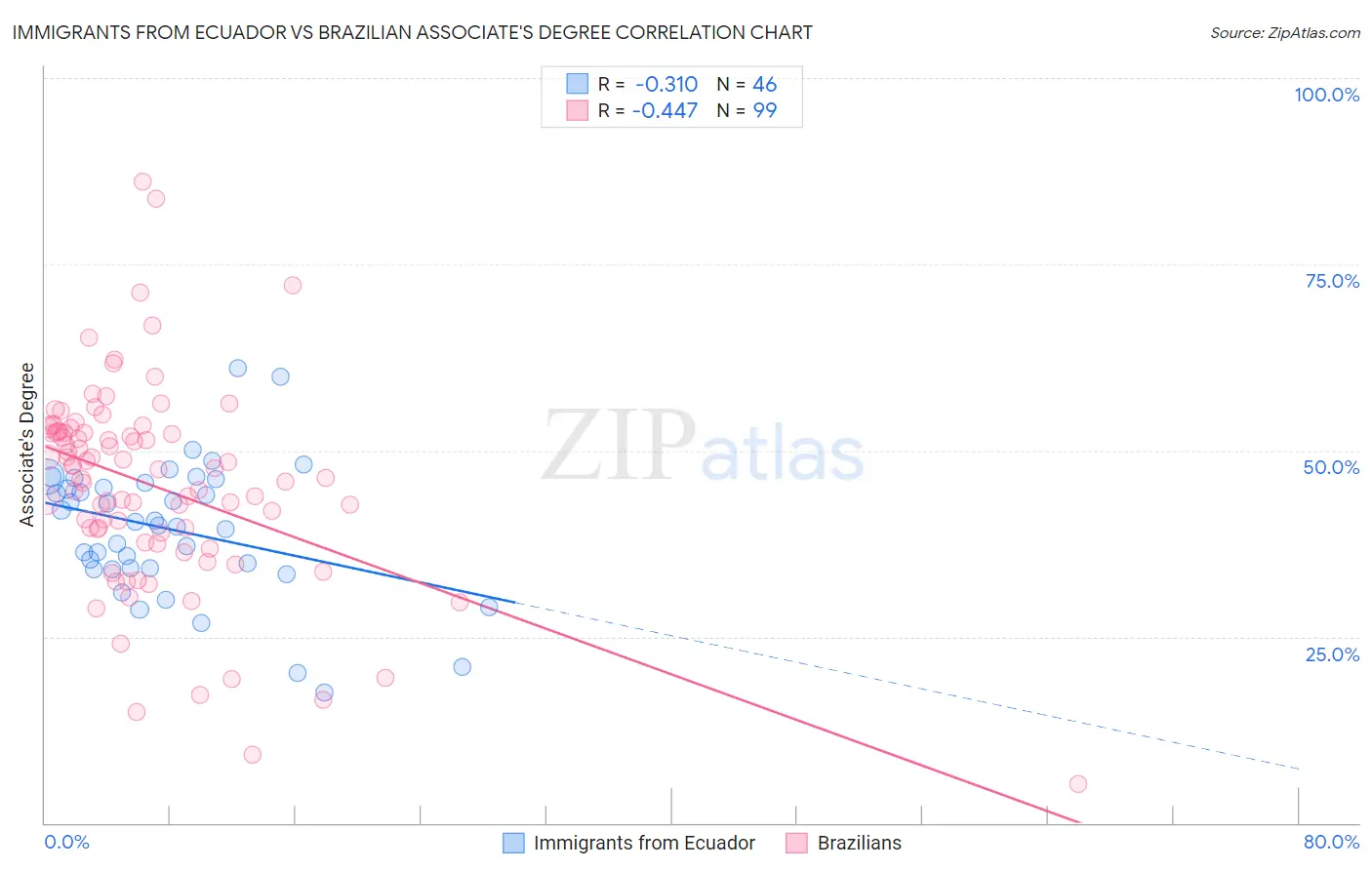 Immigrants from Ecuador vs Brazilian Associate's Degree