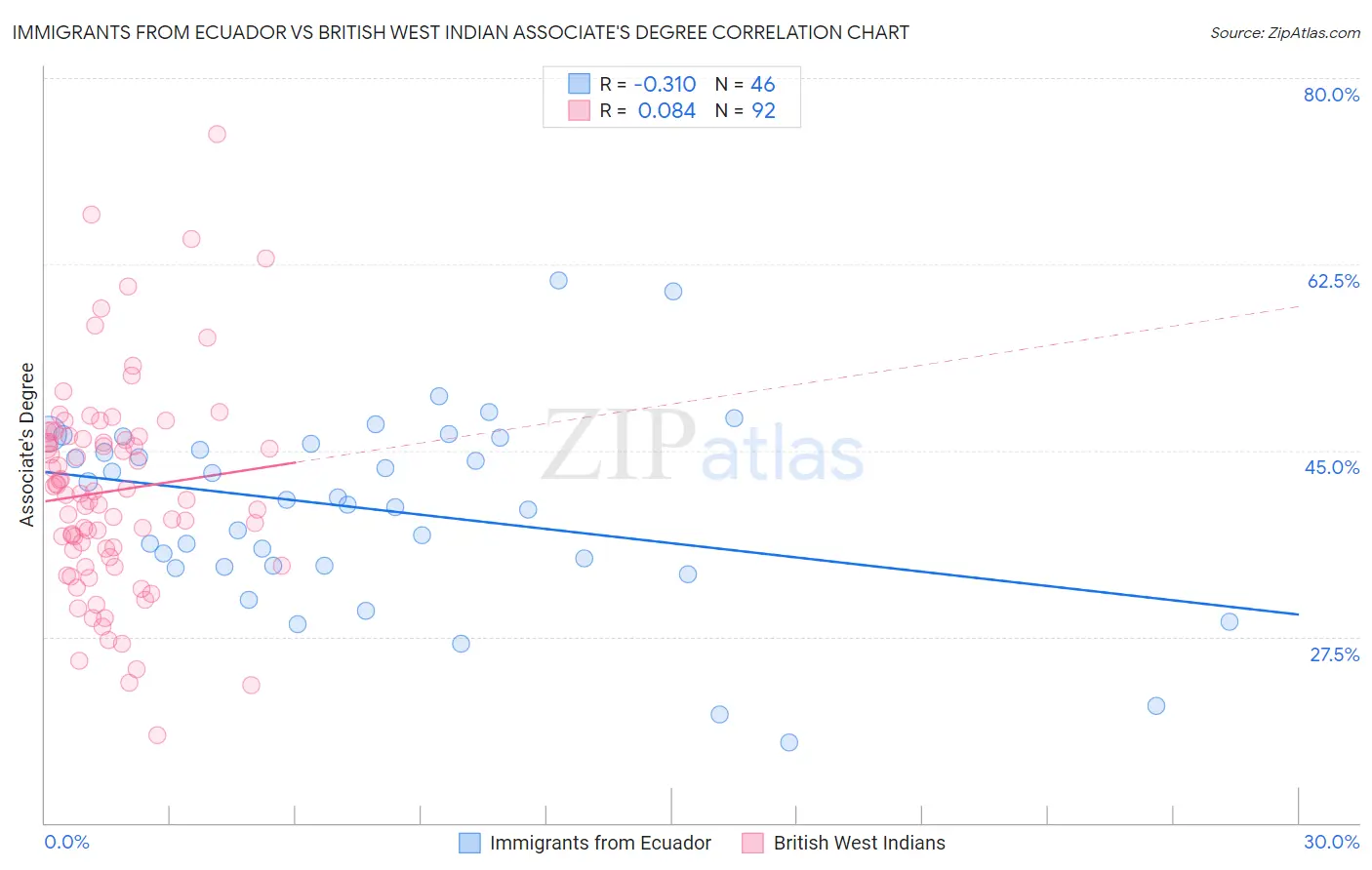 Immigrants from Ecuador vs British West Indian Associate's Degree