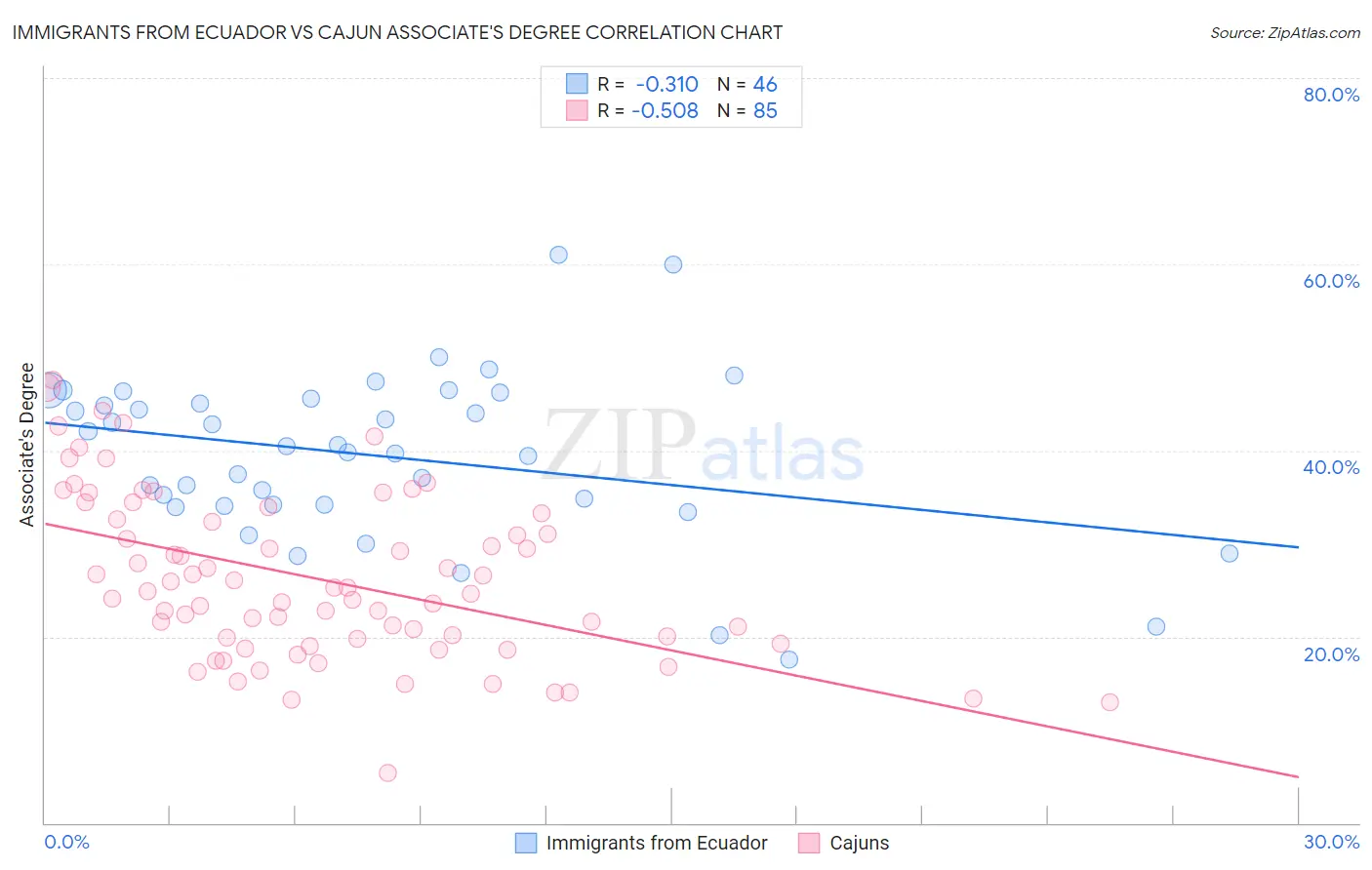 Immigrants from Ecuador vs Cajun Associate's Degree