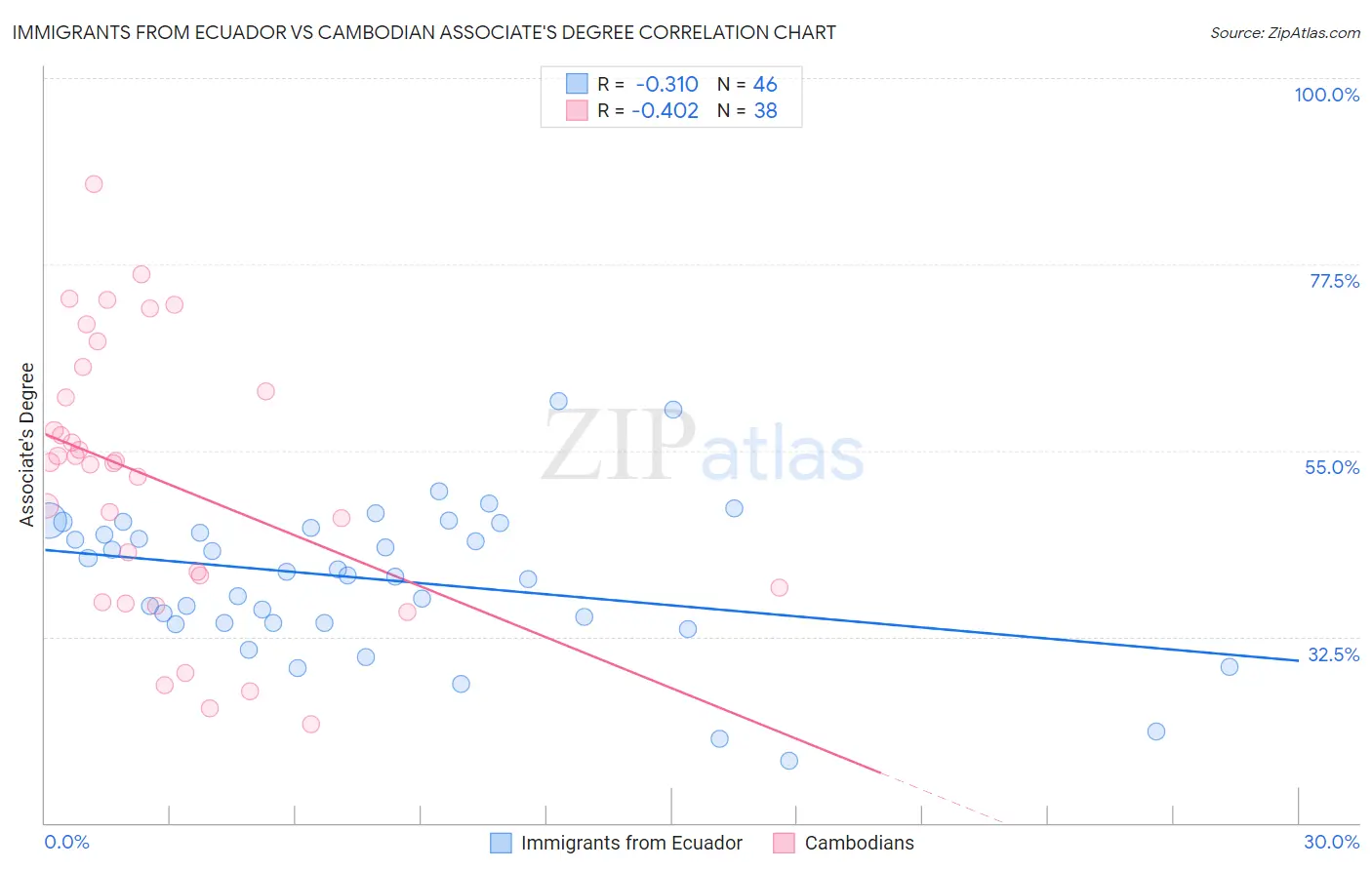 Immigrants from Ecuador vs Cambodian Associate's Degree
