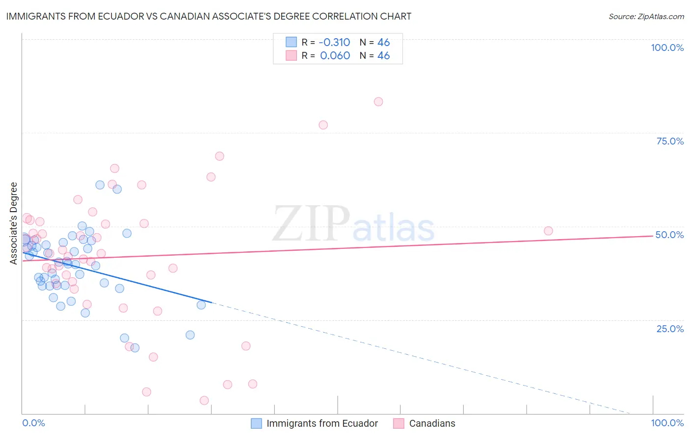Immigrants from Ecuador vs Canadian Associate's Degree