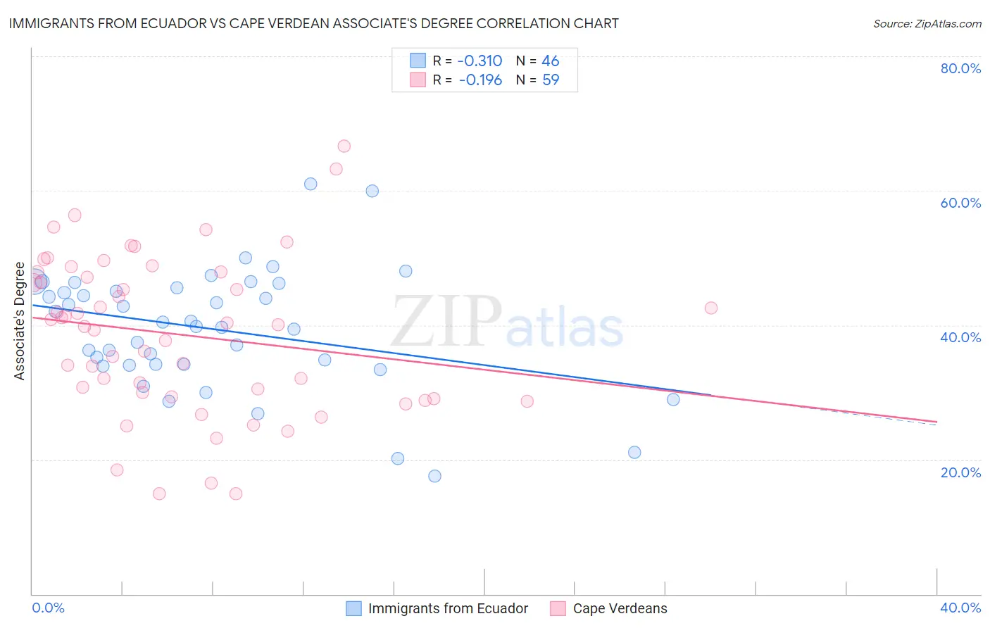 Immigrants from Ecuador vs Cape Verdean Associate's Degree