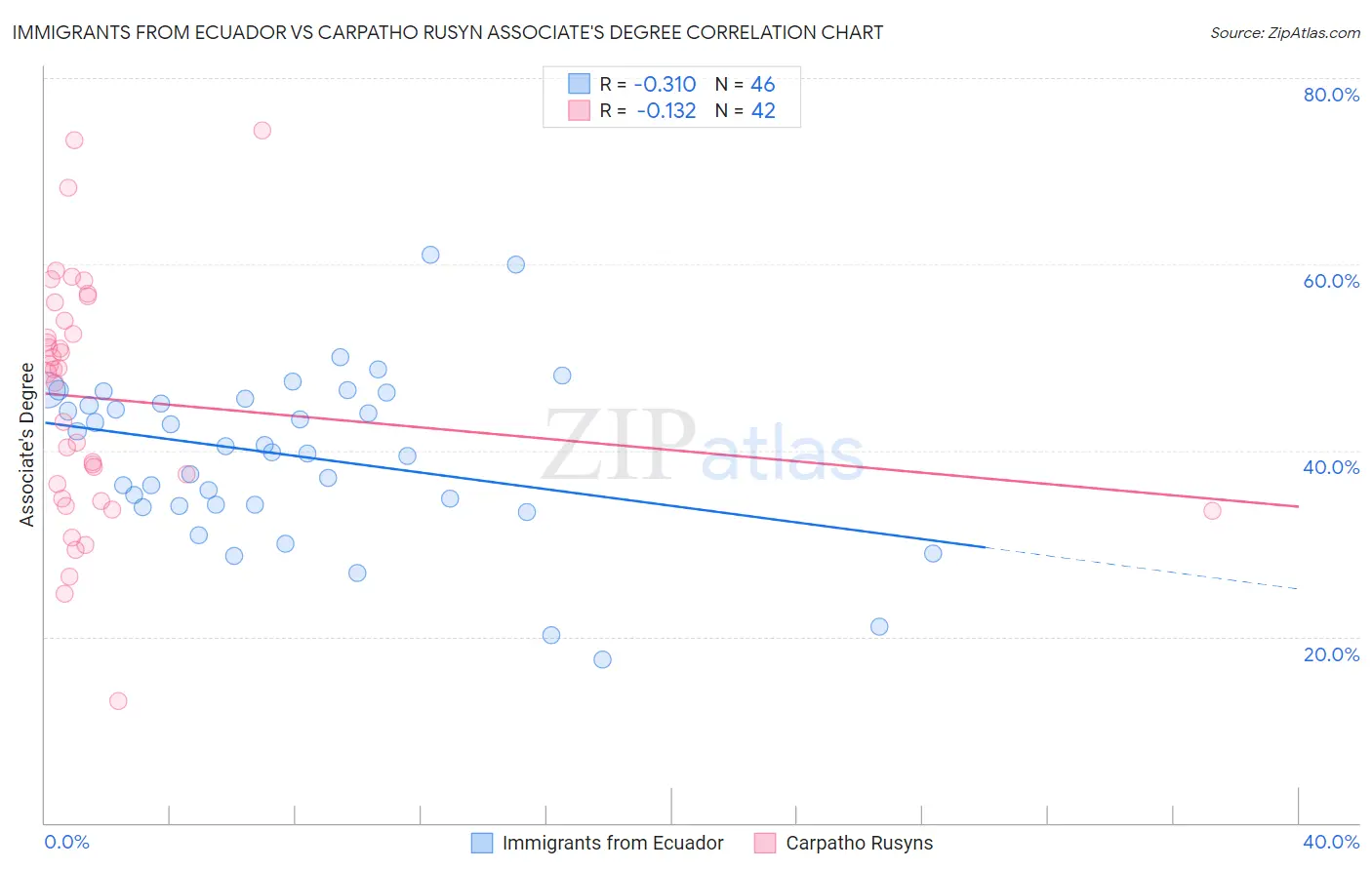Immigrants from Ecuador vs Carpatho Rusyn Associate's Degree