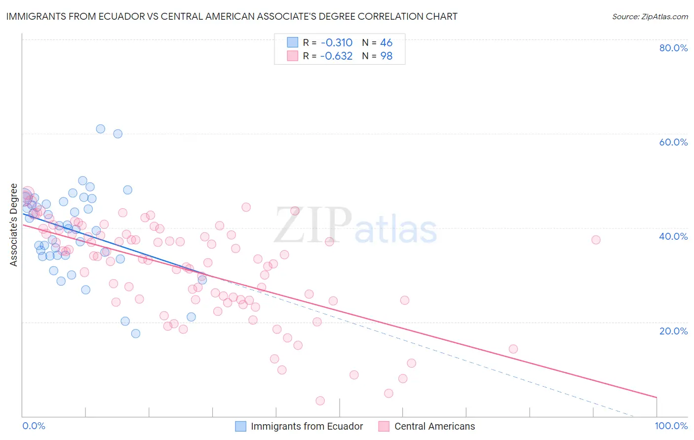 Immigrants from Ecuador vs Central American Associate's Degree