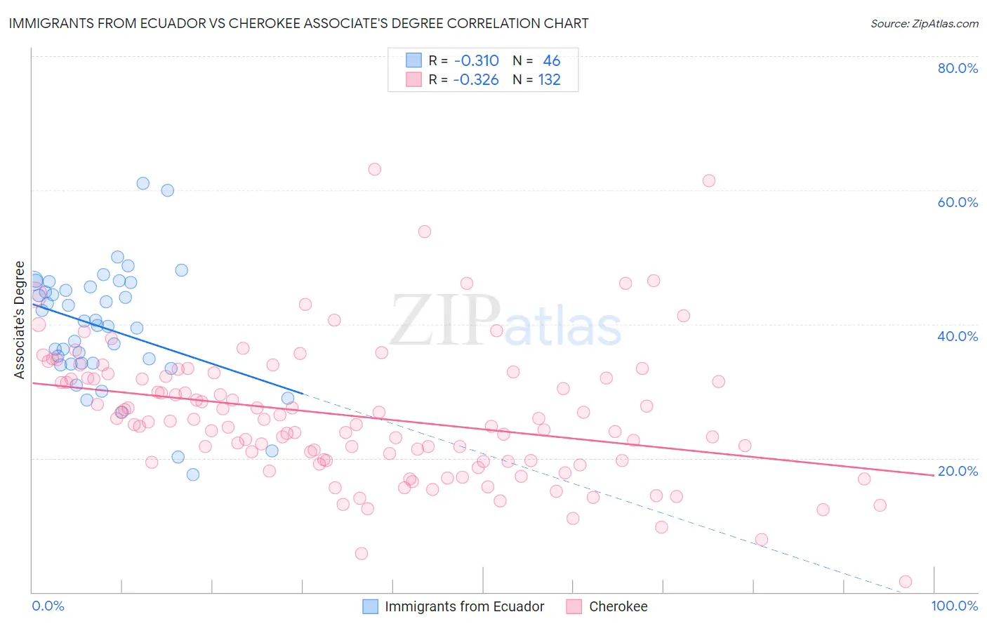 Immigrants from Ecuador vs Cherokee Associate's Degree