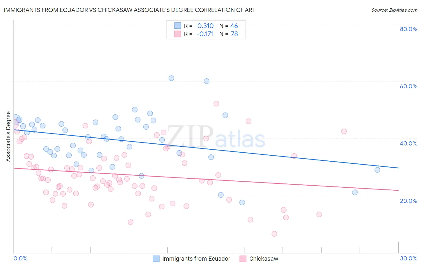 Immigrants from Ecuador vs Chickasaw Associate's Degree