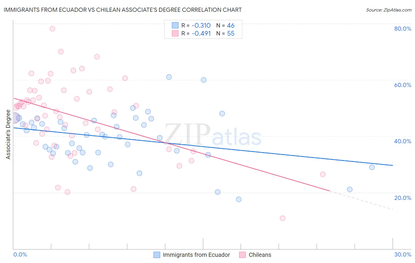 Immigrants from Ecuador vs Chilean Associate's Degree