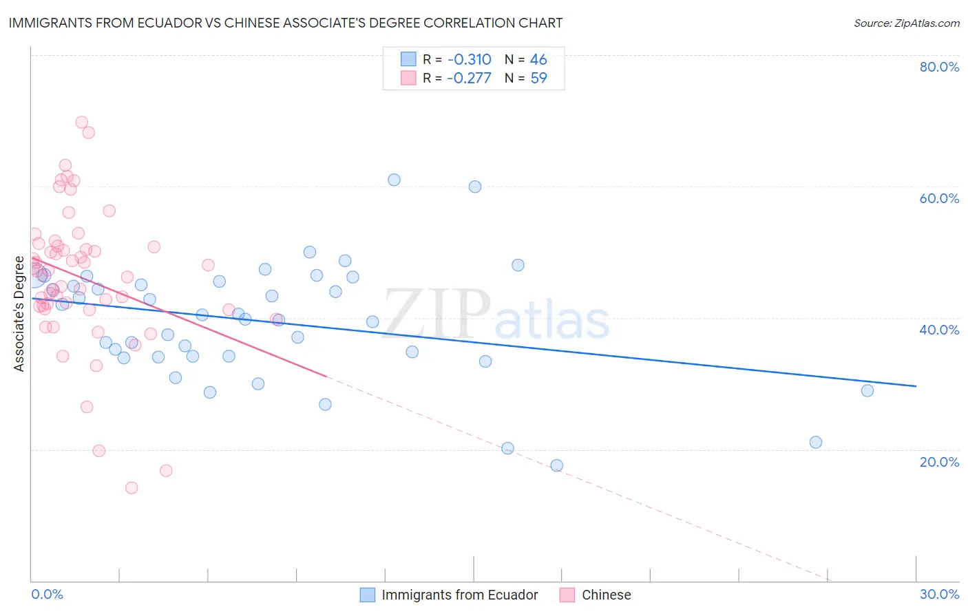 Immigrants from Ecuador vs Chinese Associate's Degree