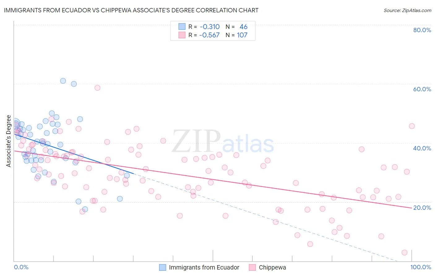 Immigrants from Ecuador vs Chippewa Associate's Degree