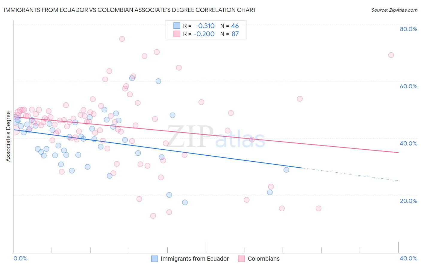 Immigrants from Ecuador vs Colombian Associate's Degree