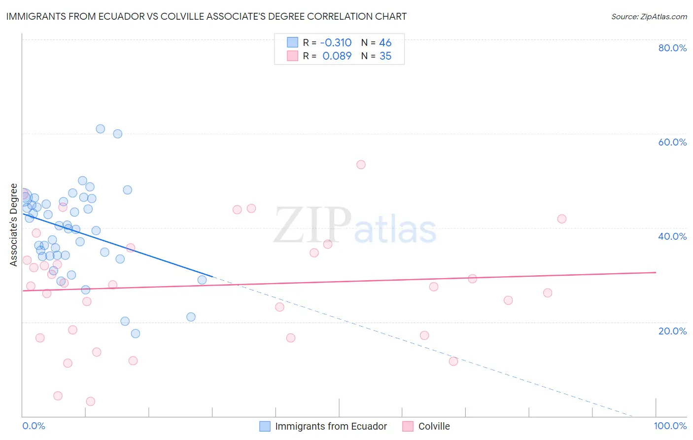 Immigrants from Ecuador vs Colville Associate's Degree