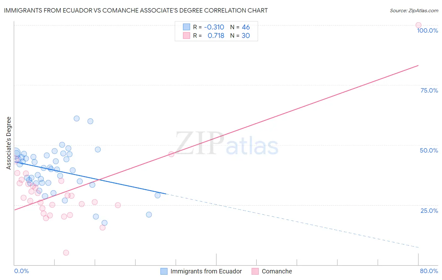 Immigrants from Ecuador vs Comanche Associate's Degree
