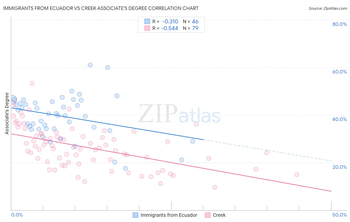 Immigrants from Ecuador vs Creek Associate's Degree