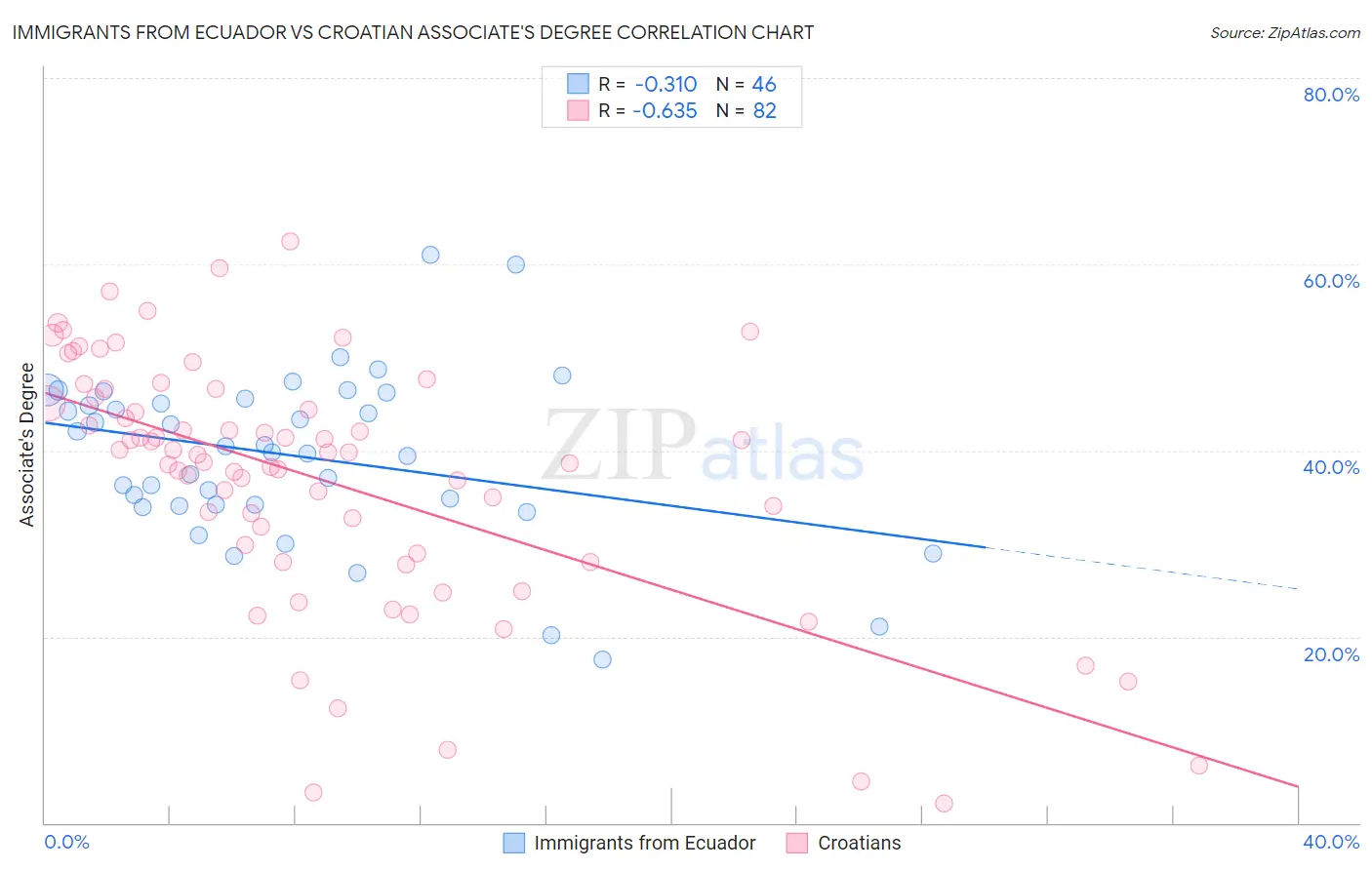 Immigrants from Ecuador vs Croatian Associate's Degree