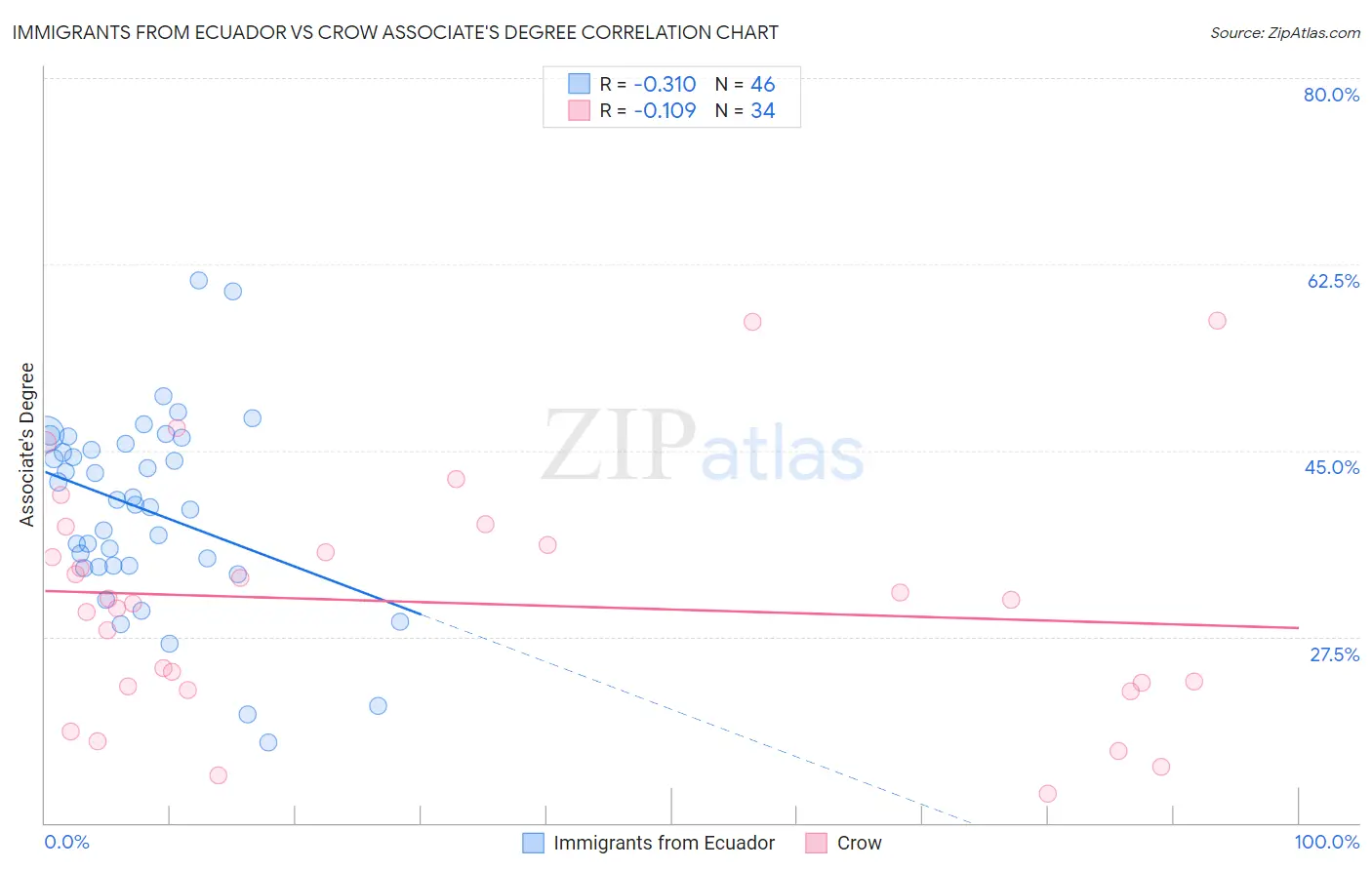 Immigrants from Ecuador vs Crow Associate's Degree