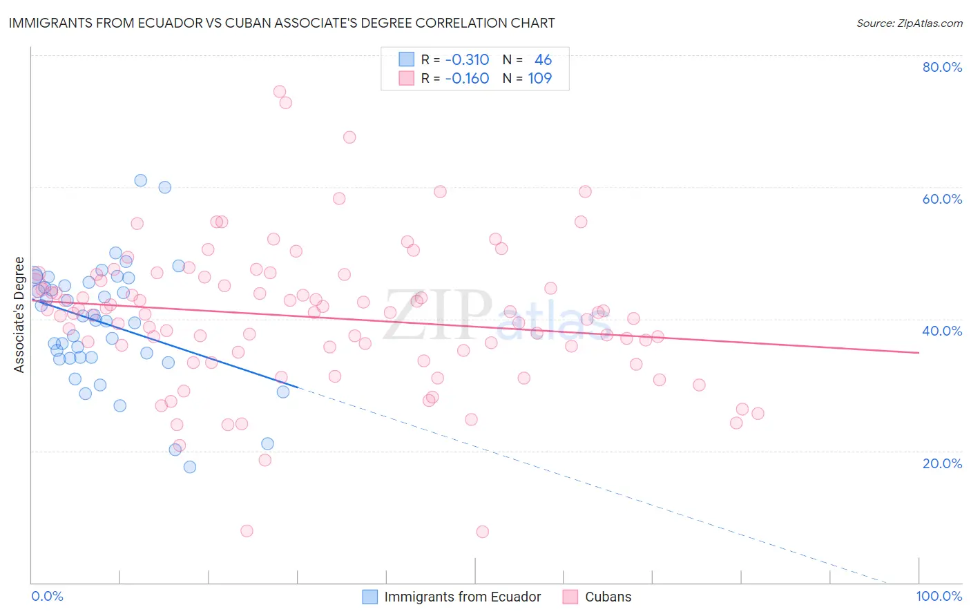 Immigrants from Ecuador vs Cuban Associate's Degree
