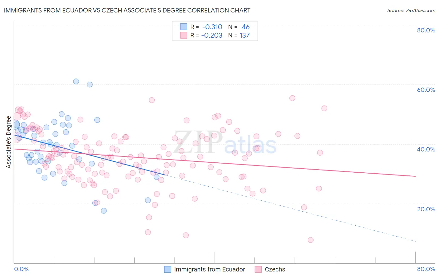 Immigrants from Ecuador vs Czech Associate's Degree
