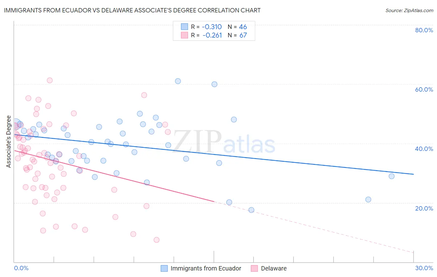 Immigrants from Ecuador vs Delaware Associate's Degree