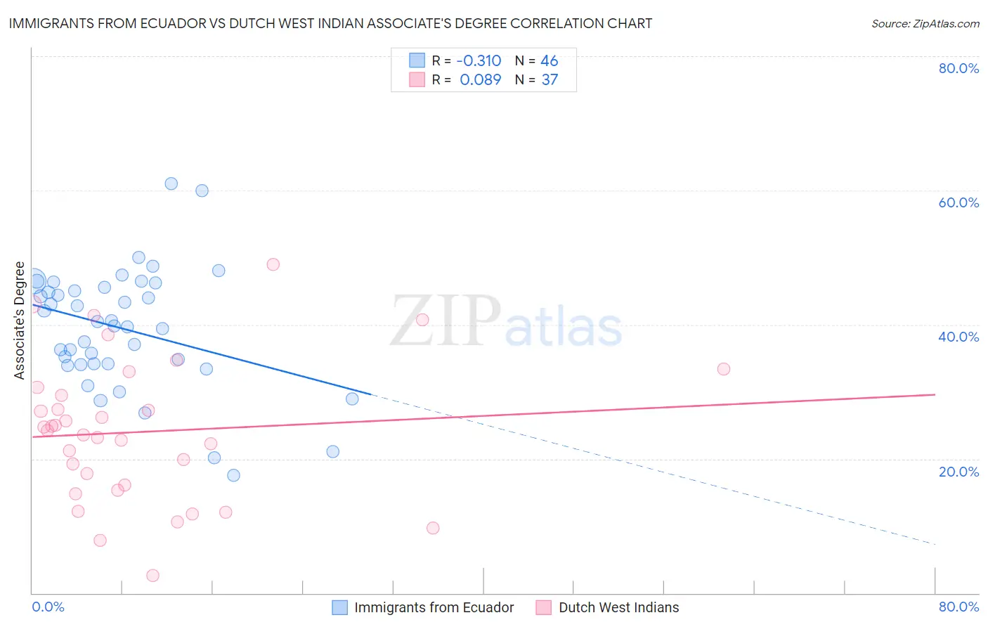 Immigrants from Ecuador vs Dutch West Indian Associate's Degree