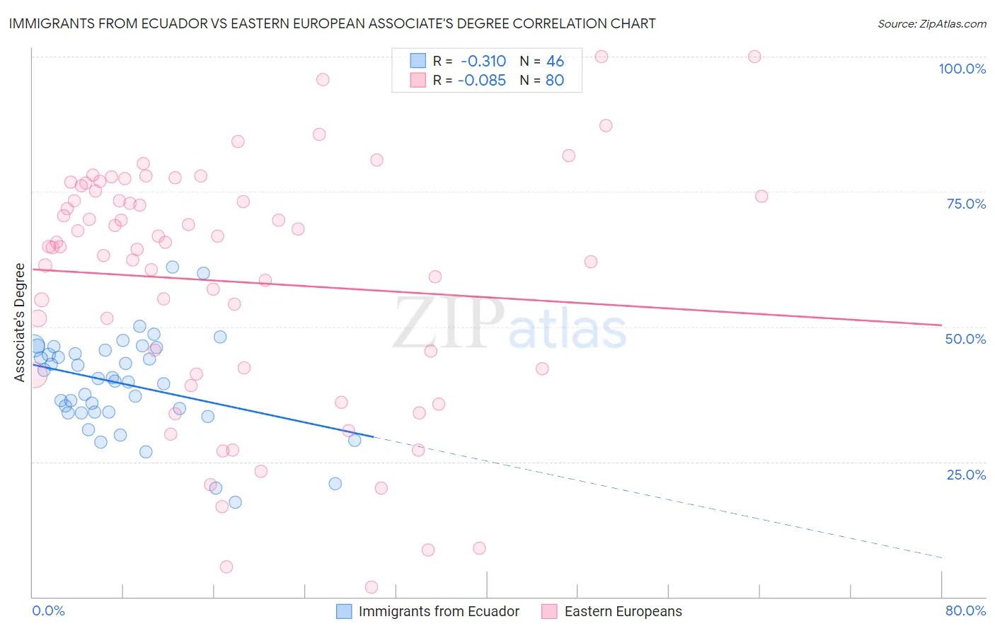 Immigrants from Ecuador vs Eastern European Associate's Degree