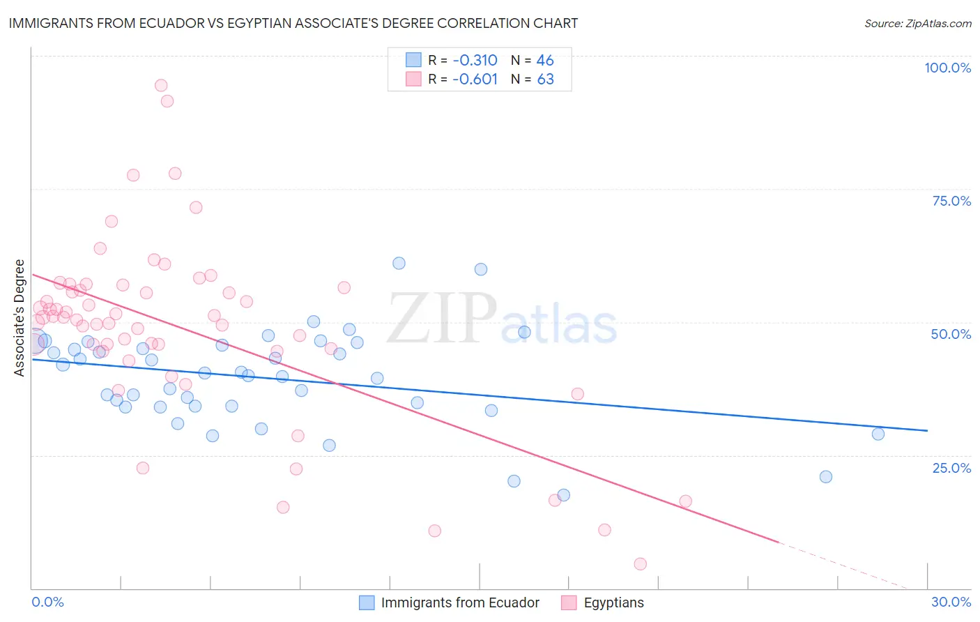 Immigrants from Ecuador vs Egyptian Associate's Degree