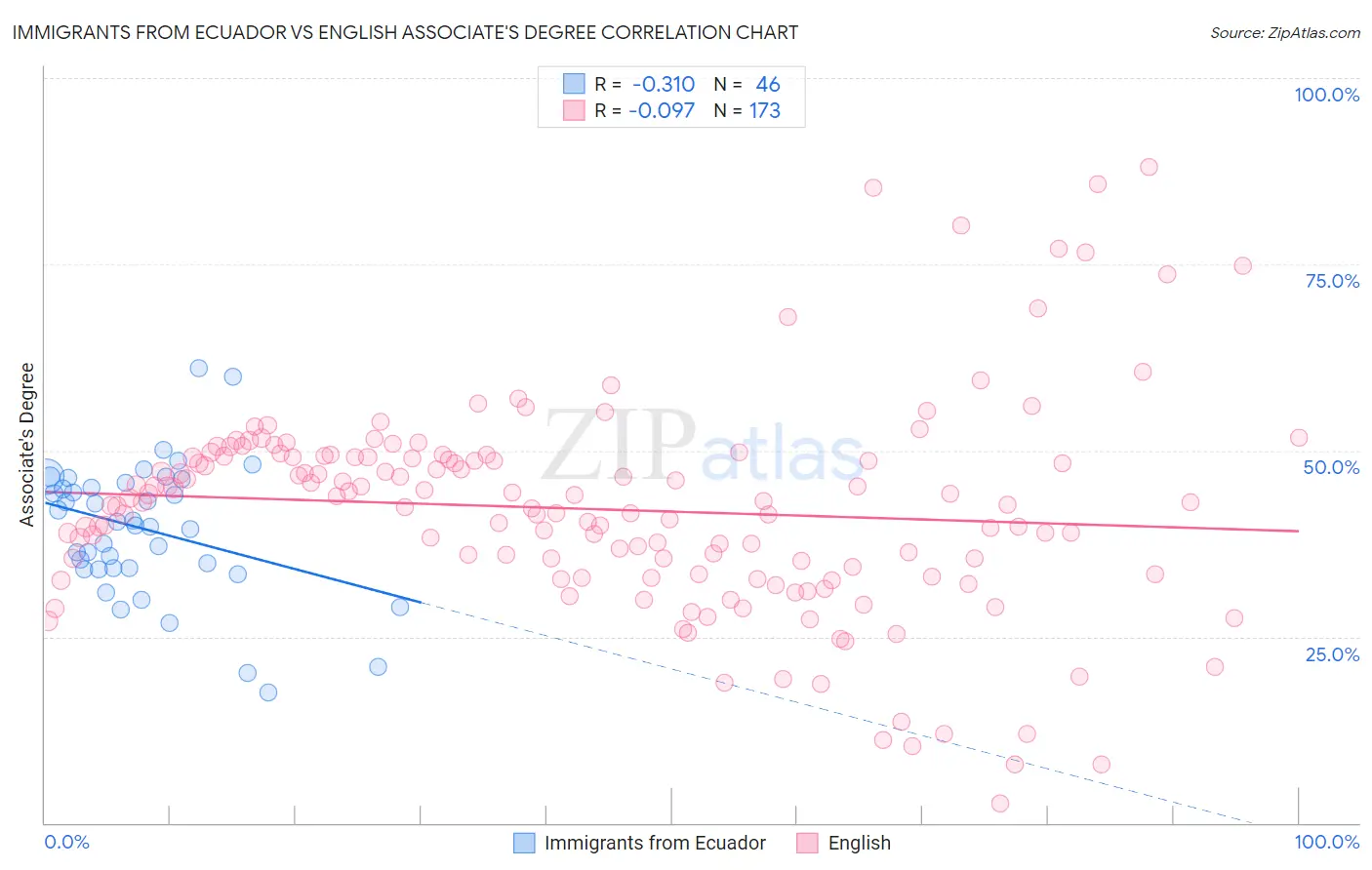 Immigrants from Ecuador vs English Associate's Degree