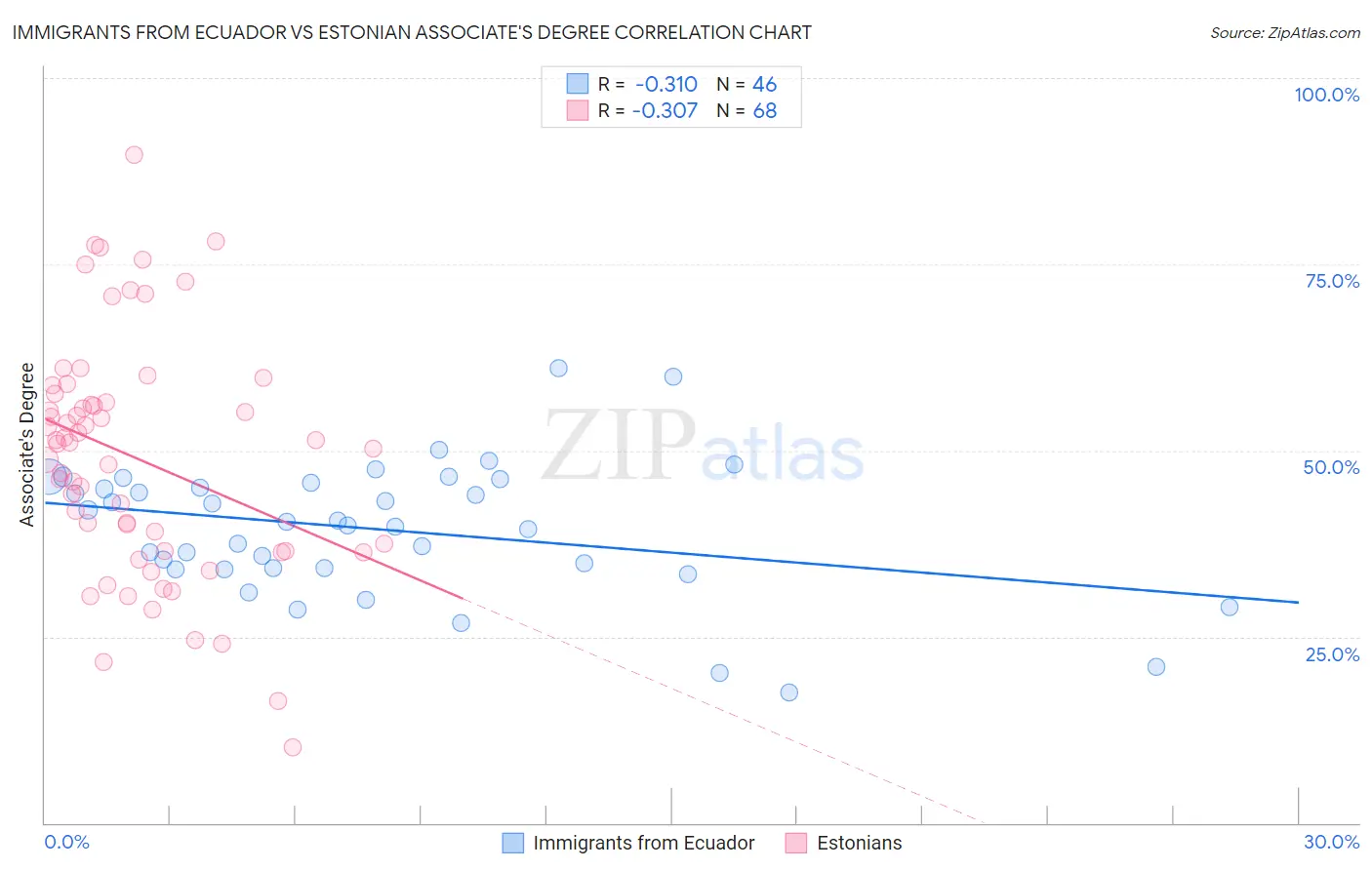 Immigrants from Ecuador vs Estonian Associate's Degree