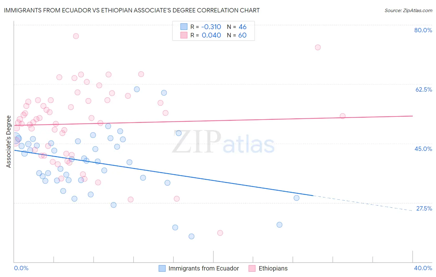 Immigrants from Ecuador vs Ethiopian Associate's Degree