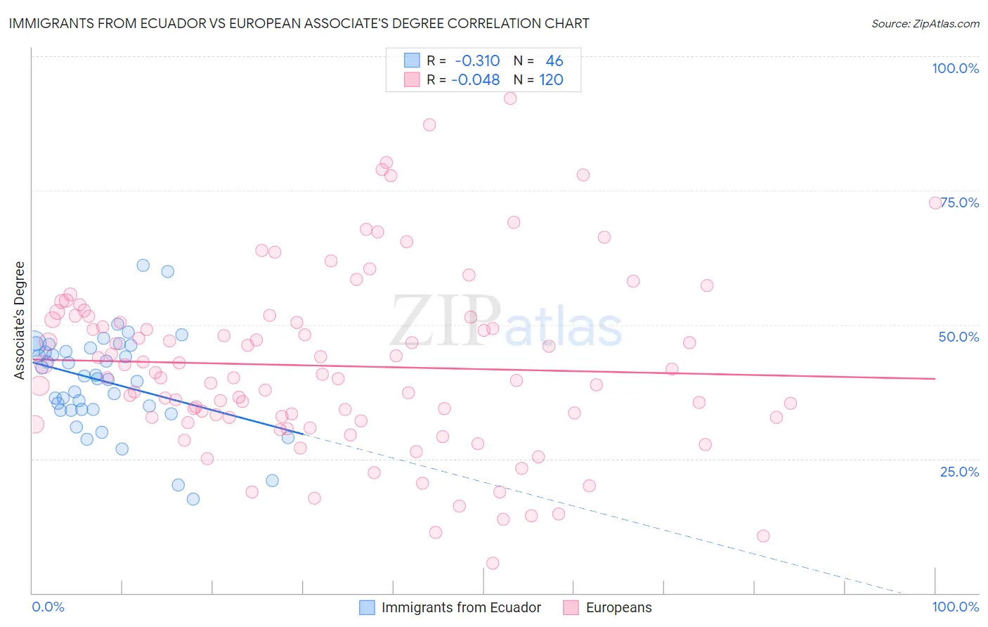 Immigrants from Ecuador vs European Associate's Degree