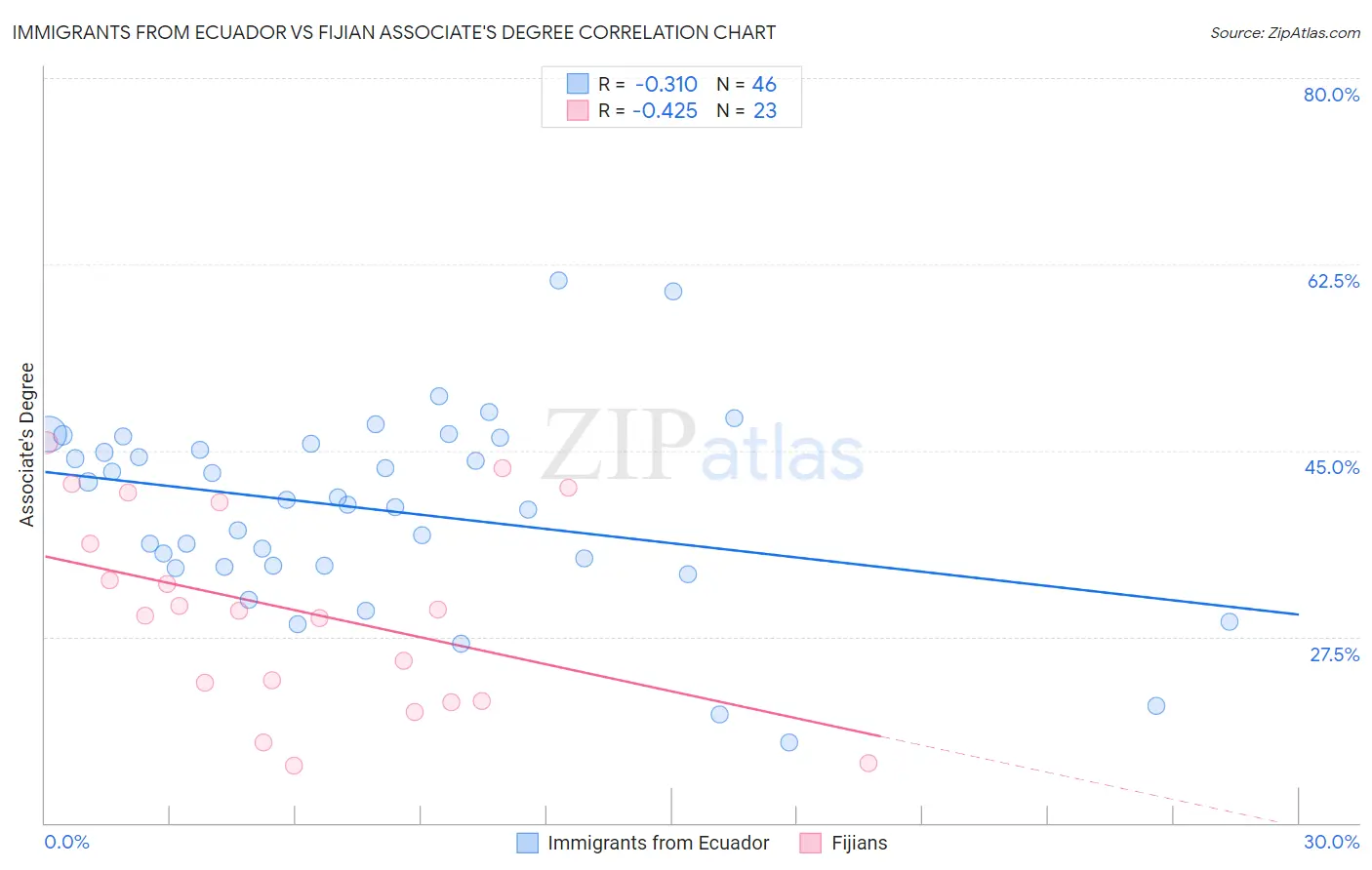 Immigrants from Ecuador vs Fijian Associate's Degree