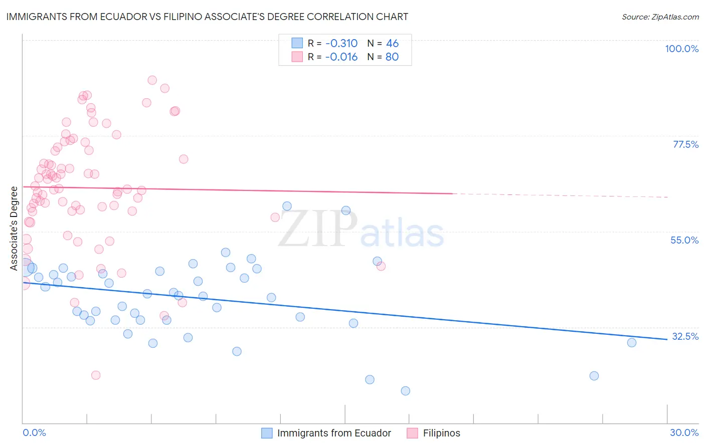 Immigrants from Ecuador vs Filipino Associate's Degree