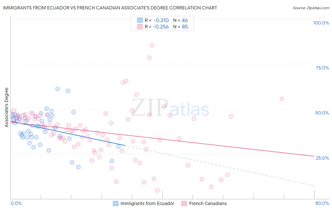 Immigrants from Ecuador vs French Canadian Associate's Degree
