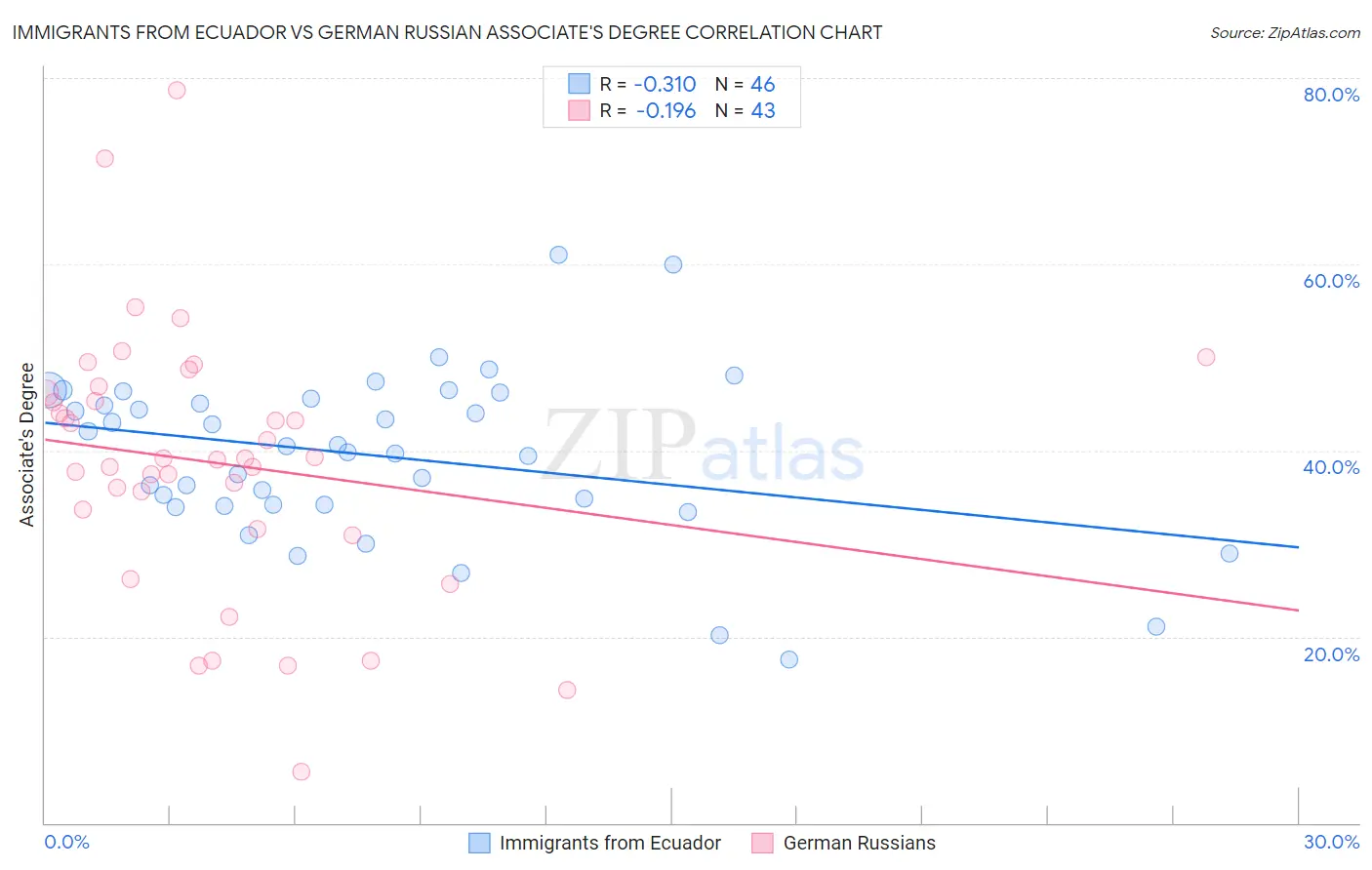 Immigrants from Ecuador vs German Russian Associate's Degree