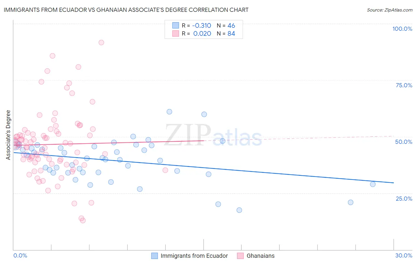 Immigrants from Ecuador vs Ghanaian Associate's Degree