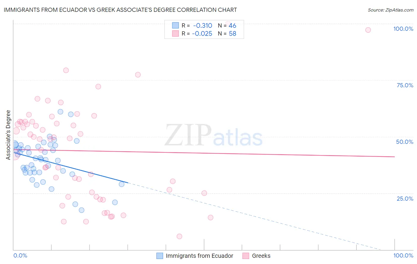Immigrants from Ecuador vs Greek Associate's Degree