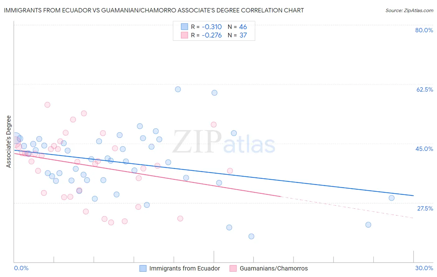 Immigrants from Ecuador vs Guamanian/Chamorro Associate's Degree