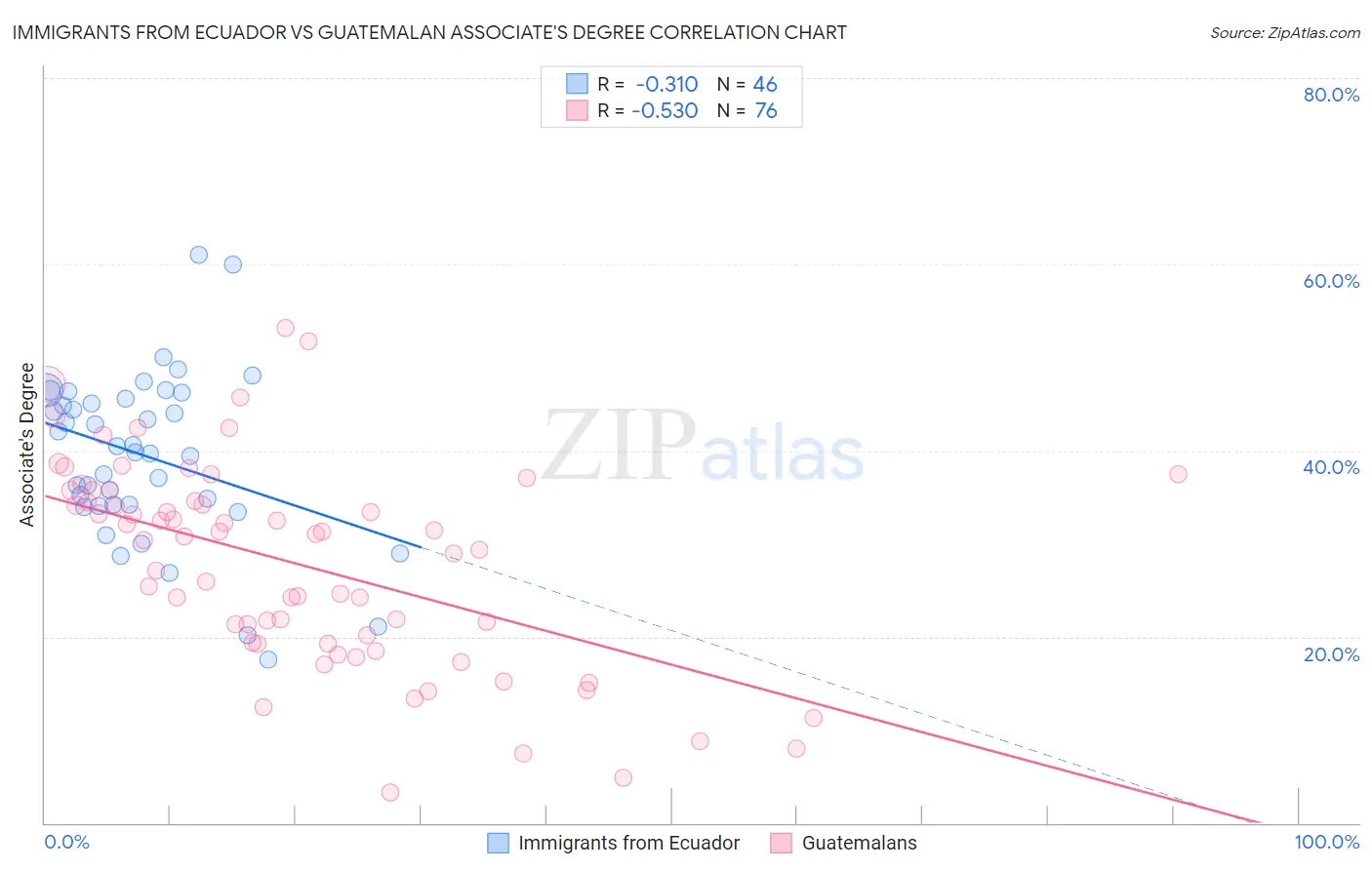 Immigrants from Ecuador vs Guatemalan Associate's Degree