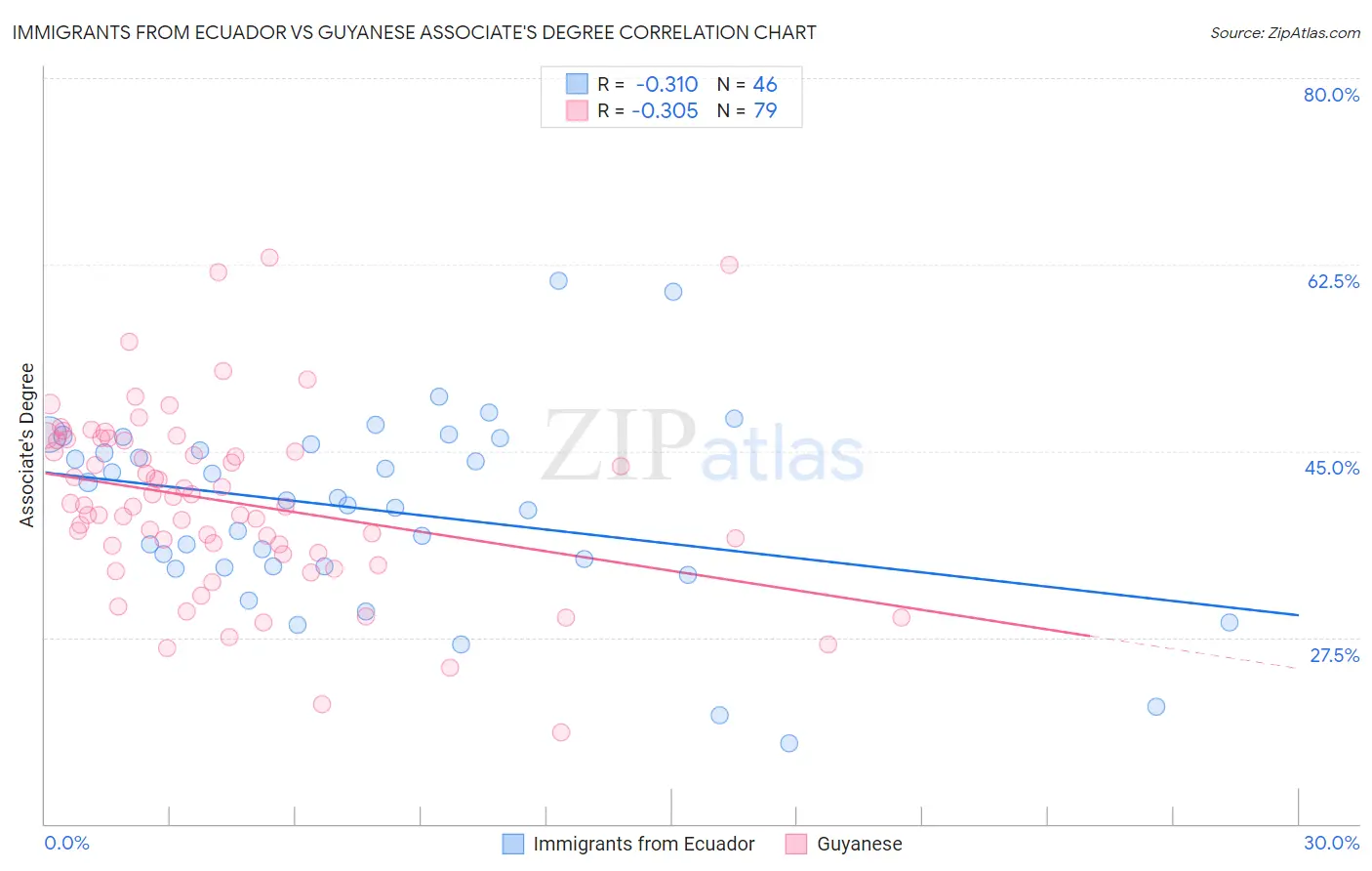 Immigrants from Ecuador vs Guyanese Associate's Degree