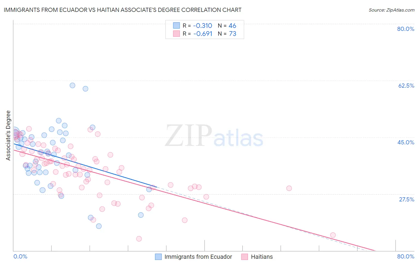 Immigrants from Ecuador vs Haitian Associate's Degree