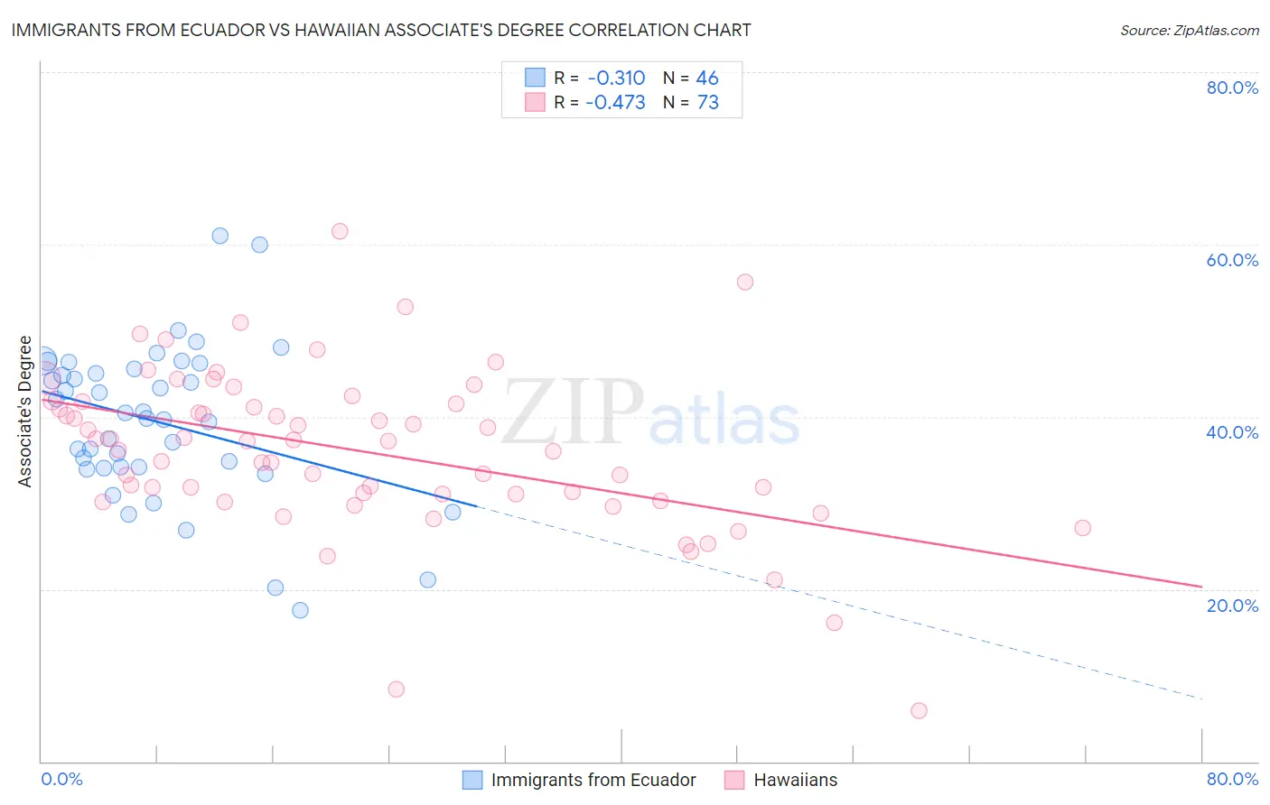 Immigrants from Ecuador vs Hawaiian Associate's Degree