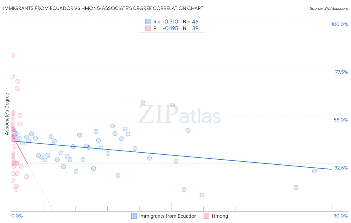 Immigrants from Ecuador vs Hmong Associate's Degree