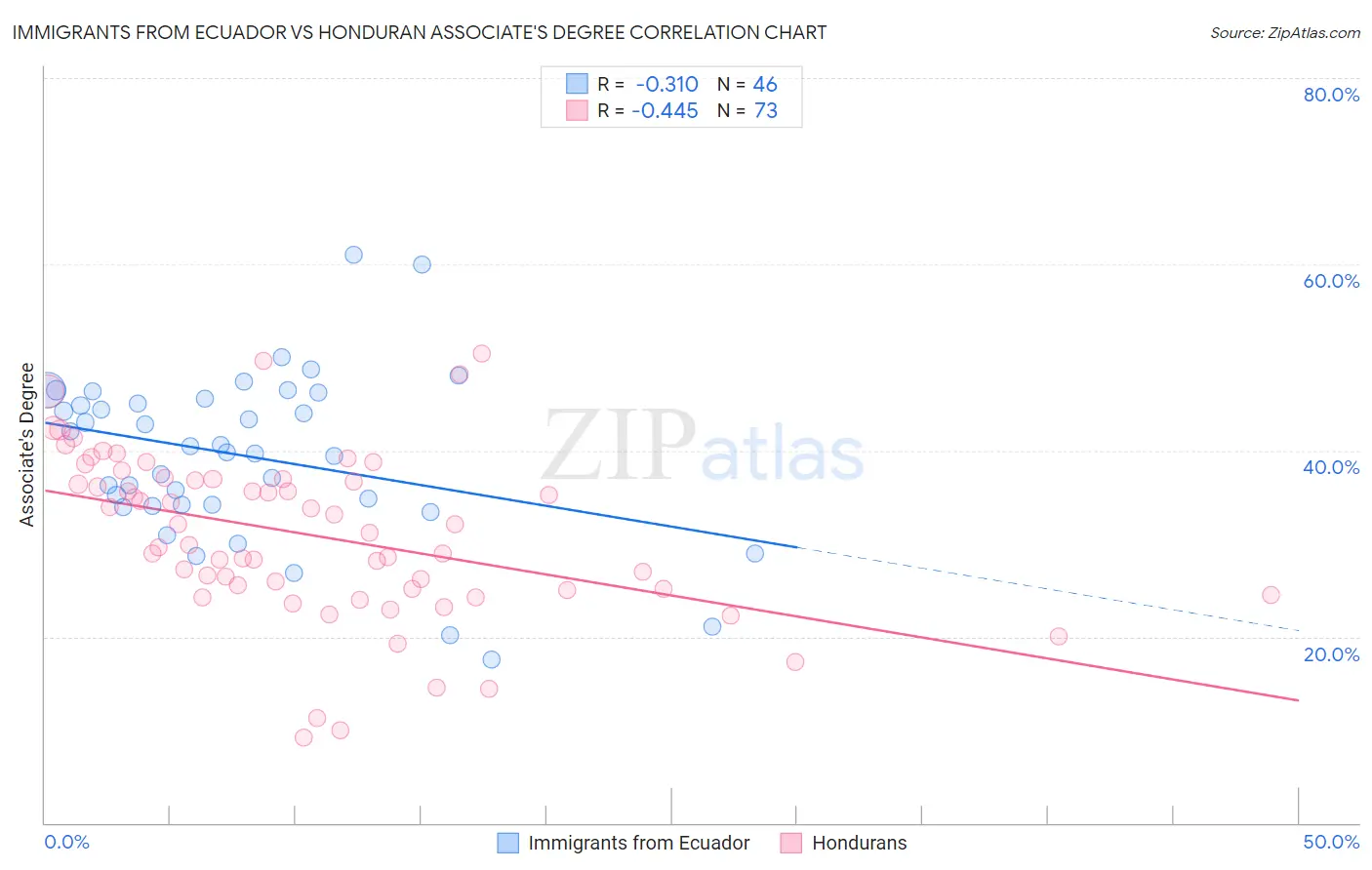 Immigrants from Ecuador vs Honduran Associate's Degree