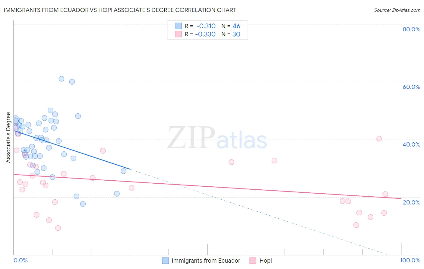 Immigrants from Ecuador vs Hopi Associate's Degree