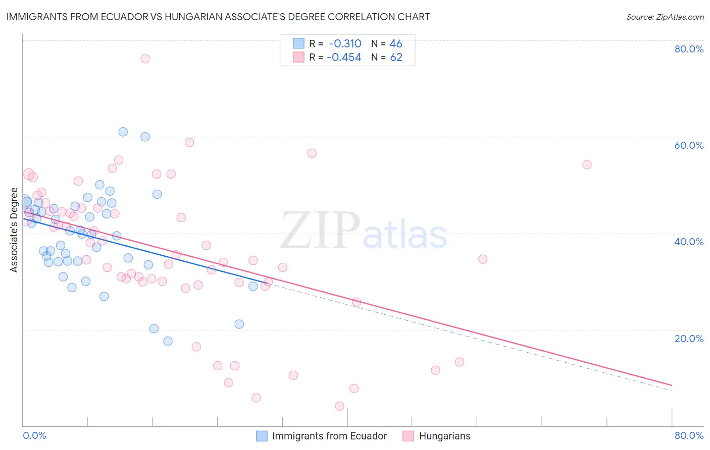 Immigrants from Ecuador vs Hungarian Associate's Degree