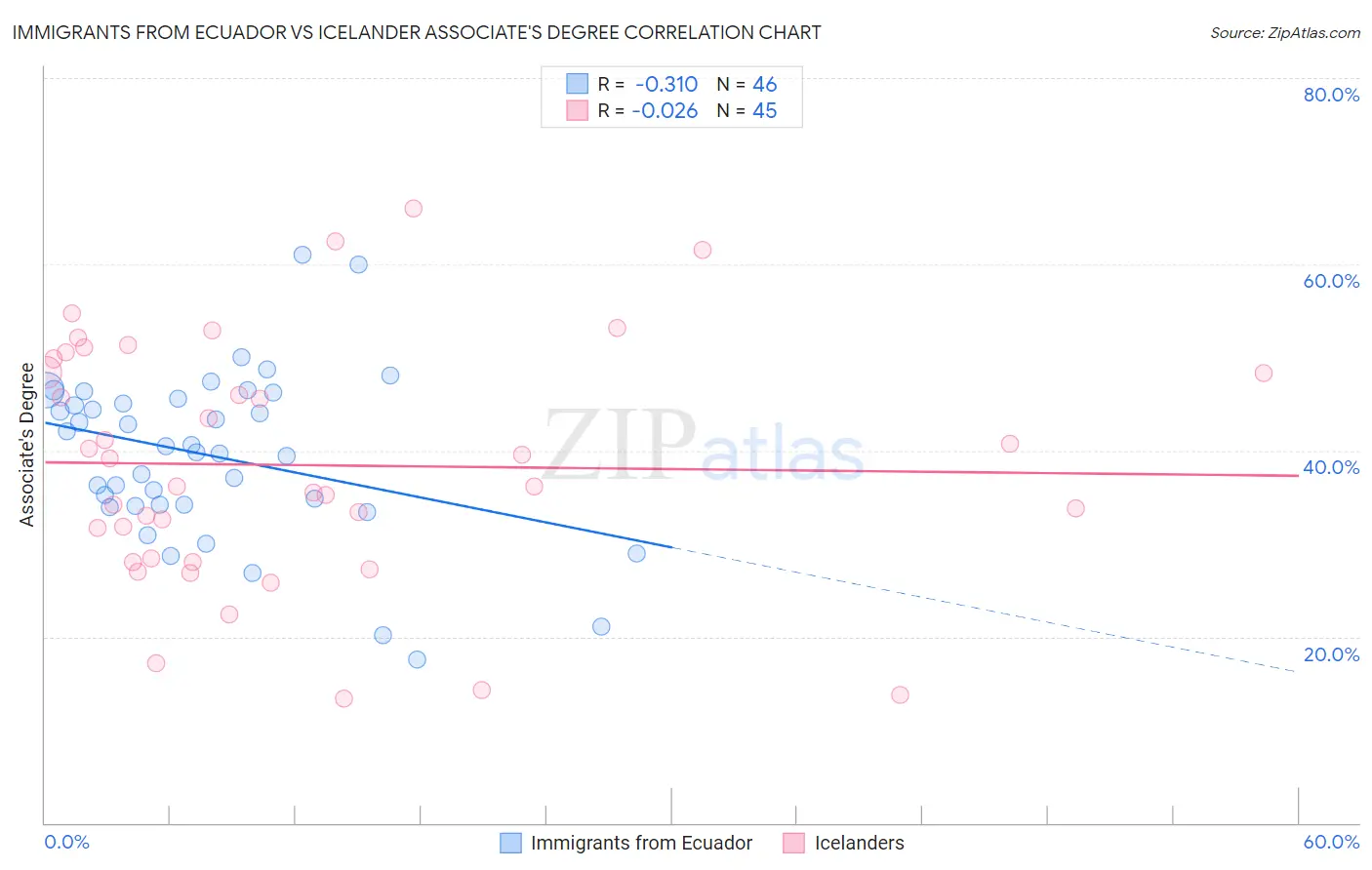 Immigrants from Ecuador vs Icelander Associate's Degree