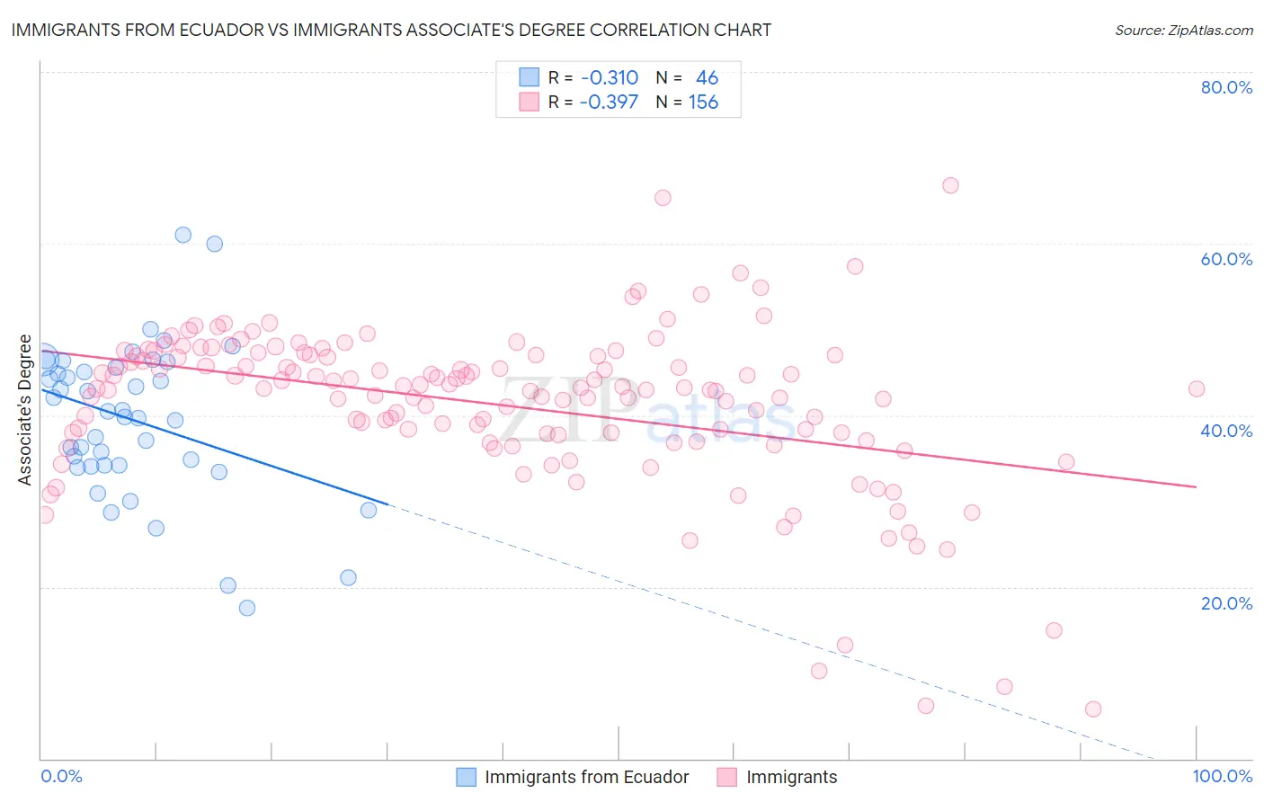 Immigrants from Ecuador vs Immigrants Associate's Degree