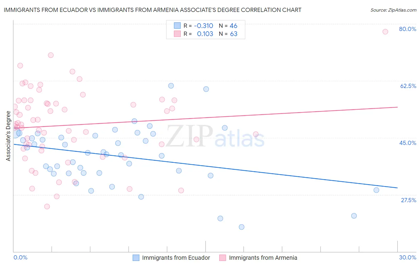 Immigrants from Ecuador vs Immigrants from Armenia Associate's Degree