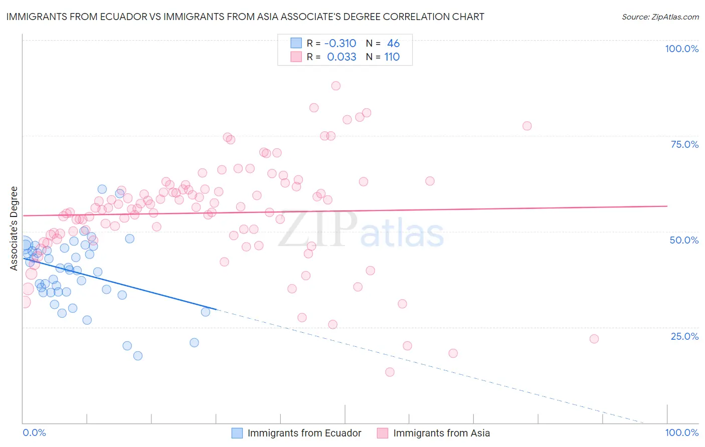 Immigrants from Ecuador vs Immigrants from Asia Associate's Degree