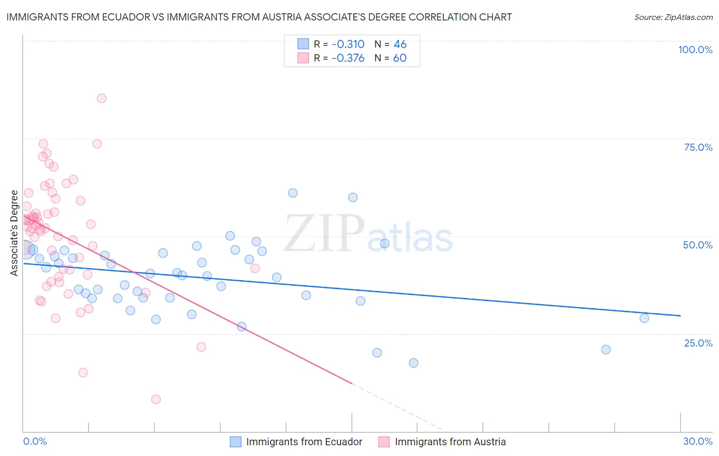Immigrants from Ecuador vs Immigrants from Austria Associate's Degree